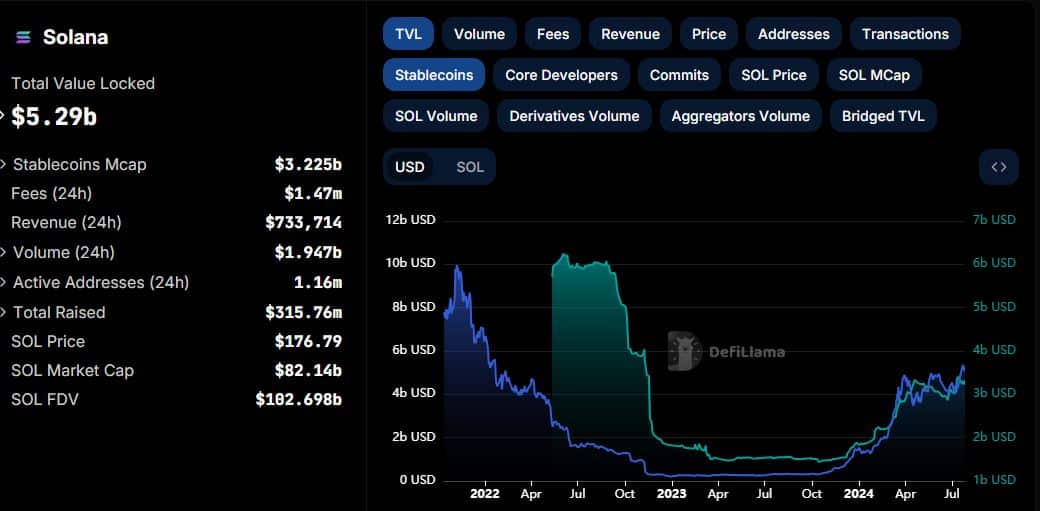 Valor de mercado de la stablecoin Solana TVL