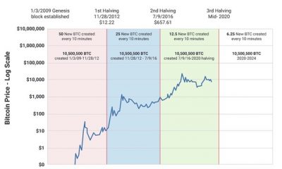 ¿Son absurdas las comparaciones entre Bitcoin y Gold?