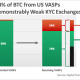 Este es el mayor obstáculo que enfrenta Bitcoin cuando se trata de txns transfronterizos