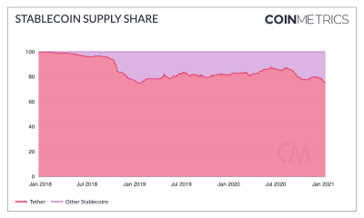 ¿Están los flujos de entrada de monedas estables determinando el movimiento de Bitcoin?