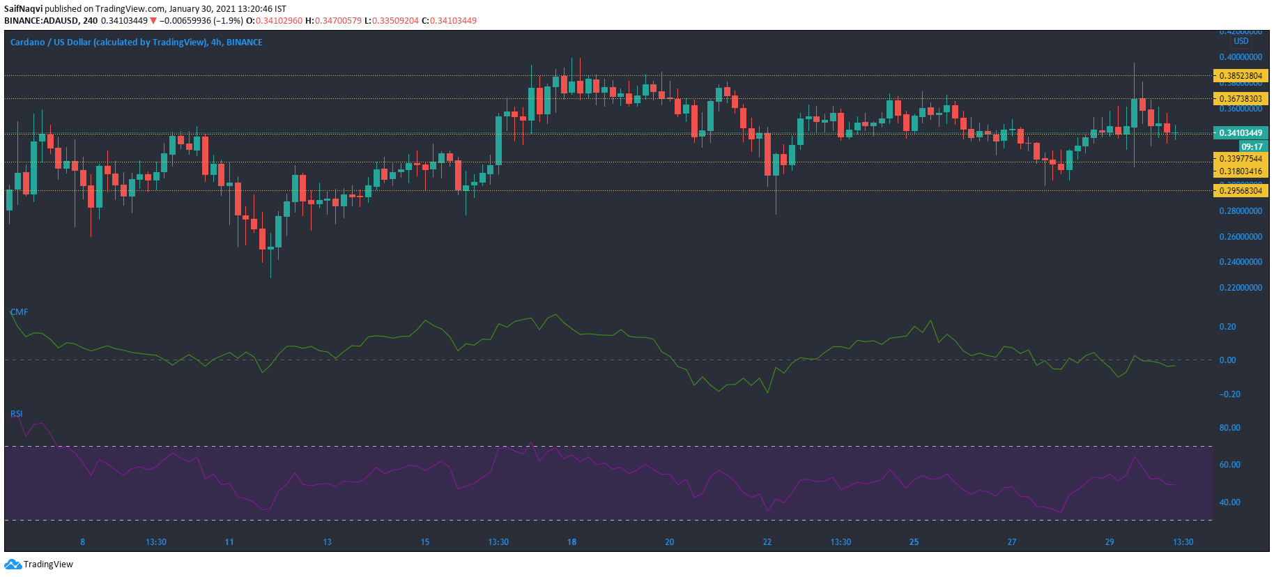 Análisis de precios de Cardano, Dogecoin, VeChain: 30 de enero