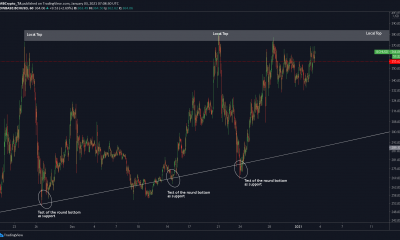 TradingView del BCHUSD