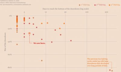 Caída del 25% en 3 días, ¿es este el fondo para Bitcoin?