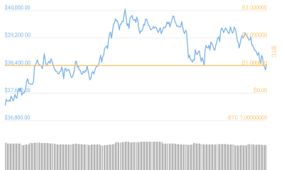 ¿Bitcoin se dirige a $ 41000?