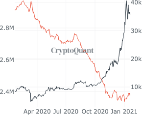 Por qué Bitcoin puede cerrar enero por debajo de $ 35000