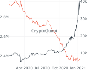 ¿Señales de otra crisis de liquidez en Bitcoin?