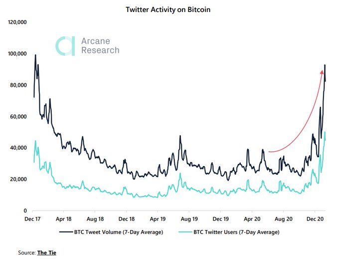 Twitter se vende en Bitcoin - ¿Y ahora qué?