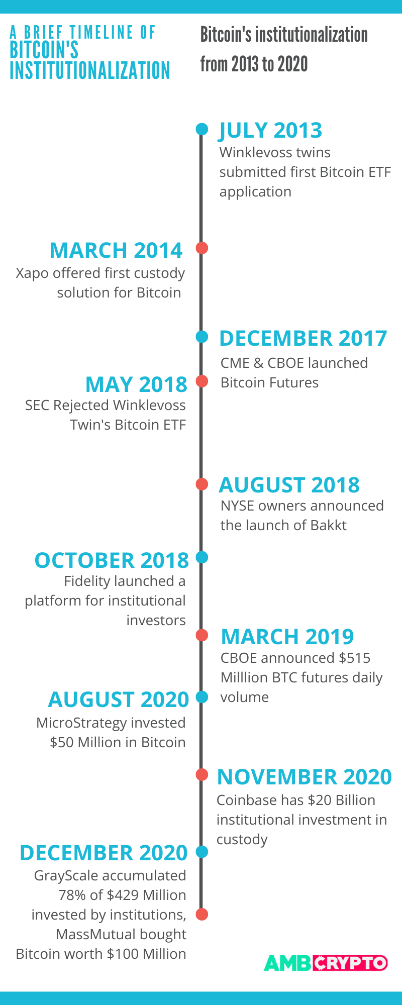 ¿Es la institucionalización de Bitcoin el último clavo en el ataúd?