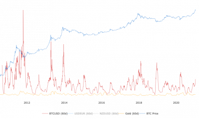 Alto en volatilidad e impulso: estado del repunte de precios de Bitcoin