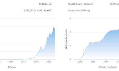 La dificultad de la minería de Bitcoin aumenta alrededor del 11%