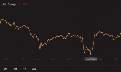 El suministro activo de Ethereum alcanza el mínimo de 5 años