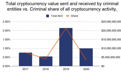 El crimen criptográfico cae, ¡pero el ransomware Bitcoin aumentó en 2020!