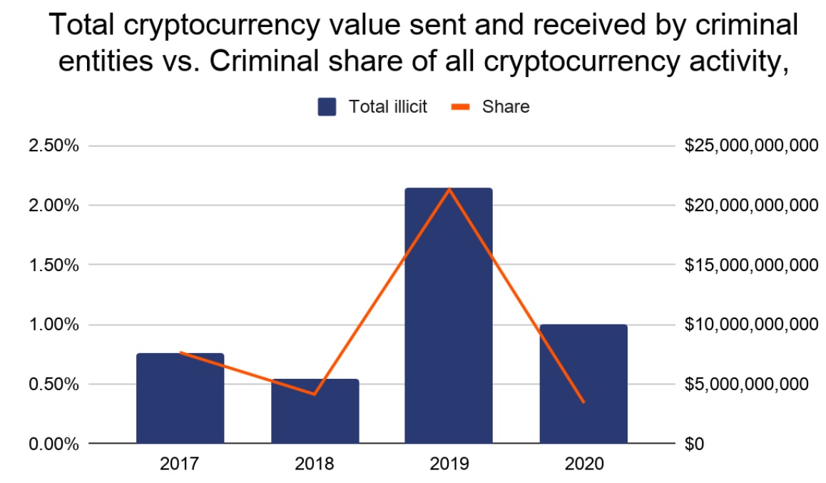 El crimen criptográfico cae, ¡pero el ransomware Bitcoin aumentó en 2020!