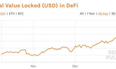 ¿Efecto del precio ETH? El valor total bloqueado de DeFi supera los $ 18 mil millones