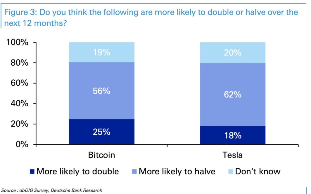 Bitcoin probablemente se reducirá a la mitad del doble en valor, según esta encuesta de Deutsche Bank
