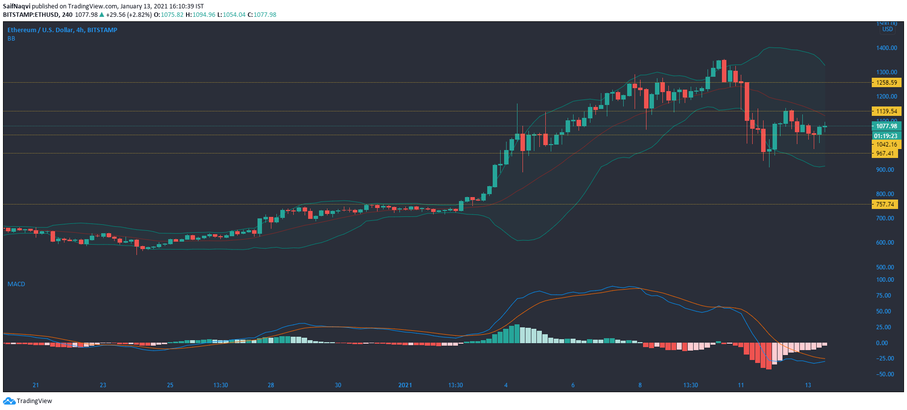 Análisis de precios de Ethereum, Aave, Zcash: 13 de enero