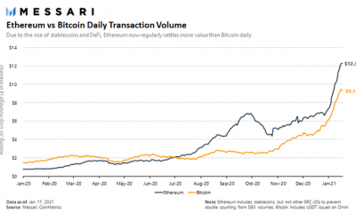 El volumen de transacciones de ETH se está disparando