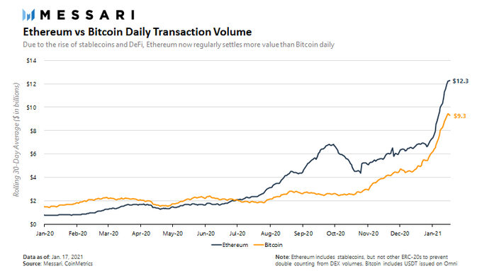 El volumen de transacciones de ETH se está disparando