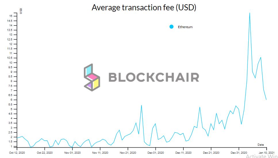 Las tarifas de transacción de Ethereum invierten a Bitcoin para informar ATH