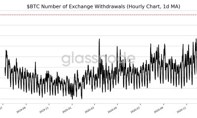 ¿Los retiros de Bitcoin Exchange apuntan a la próxima caída del precio?