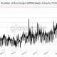 ¿Los retiros de Bitcoin Exchange apuntan a la próxima caída del precio?