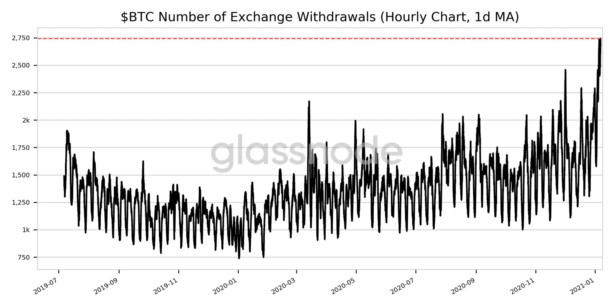 ¿Los retiros de Bitcoin Exchange apuntan a la próxima caída del precio?