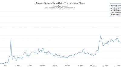 Los txns diarios de Binance Smart Chain alcanzan un ATH de 771k