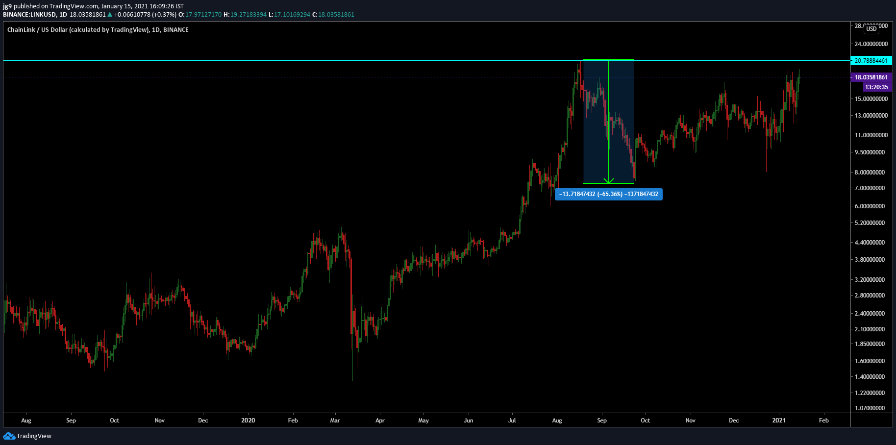 ¿Cómo están subiendo su precio las ballenas de Chainlink?