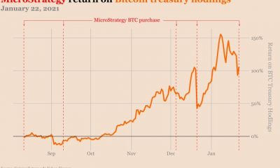 ¿Es el Bitcoin de MicroStrategy lo más destacado de 2021?