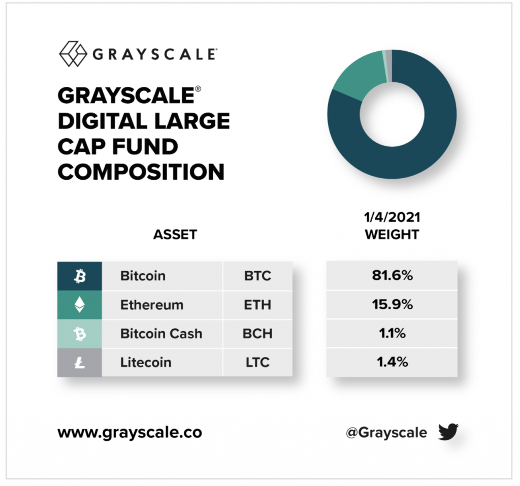 Grayscale deja atrás a XRP en su fondo digital de gran capitalización