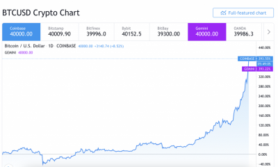 El precio de Bitcoin supera los $ 40,000; establece nuevo ATH