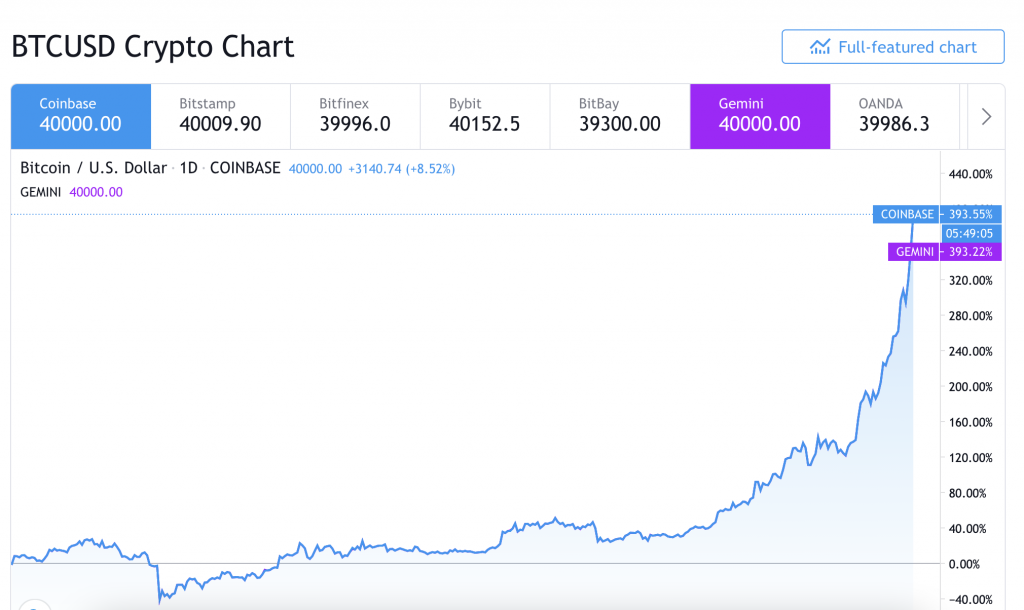 El precio de Bitcoin supera los $ 40,000; establece nuevo ATH