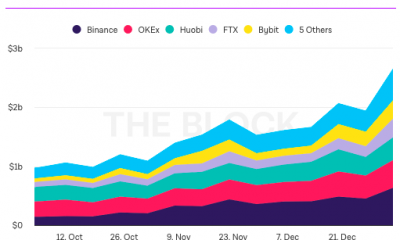 El interés abierto de Ethereum aumentó un 75% en 7 días