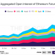 El interés abierto de Ethereum aumentó un 75% en 7 días