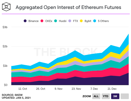 El interés abierto de Ethereum aumentó un 75% en 7 días