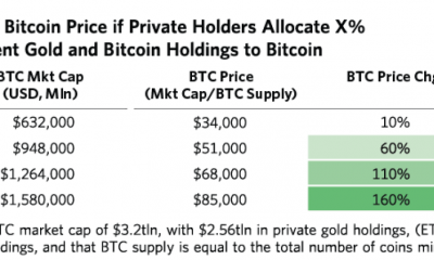 Bitcoin teóricamente podría aumentar en un 160%, SI esto sucede