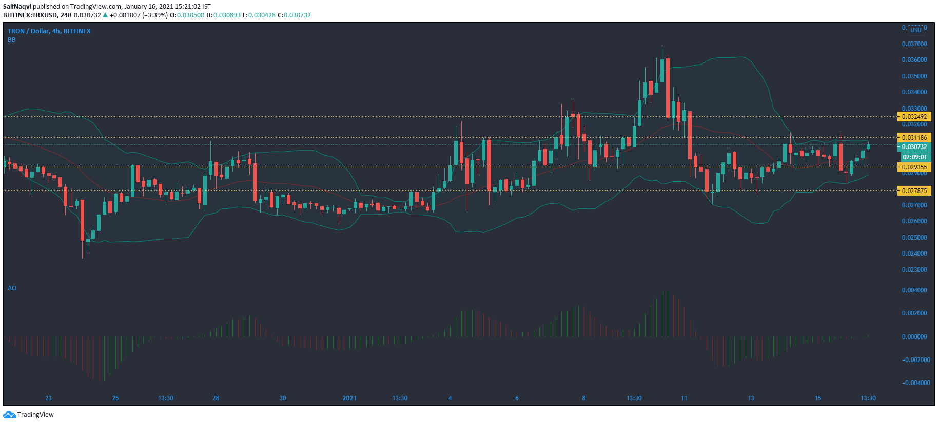 Análisis de precios de Tron, Augur, Maker: 16 de enero