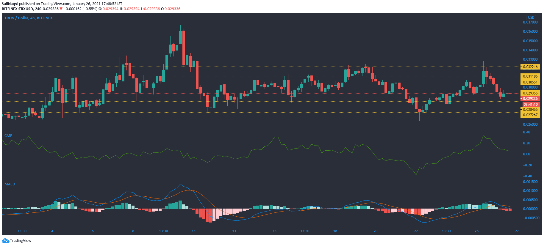 Análisis de precios de Tron, Verge, Dogecoin: 26 de enero