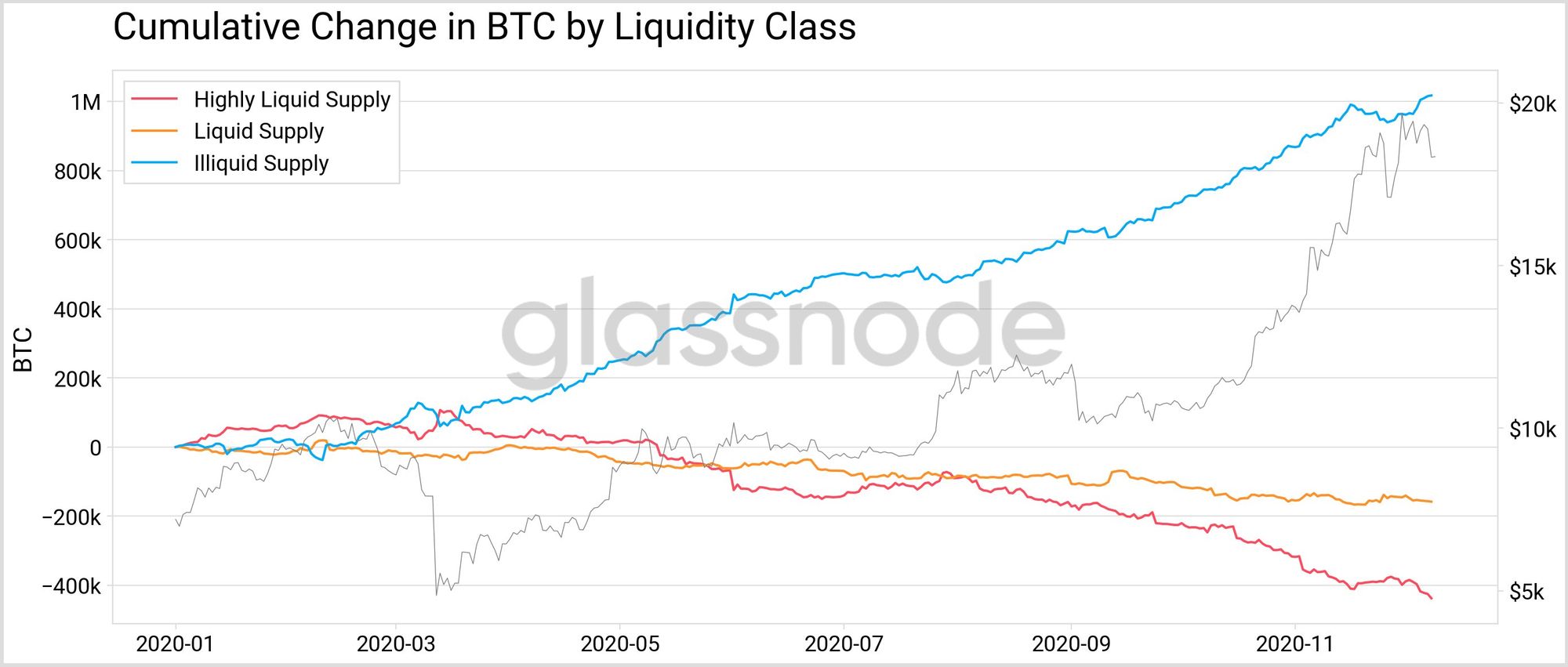 ¿Los 'Bitcoins ilíquidos' ya no son una preocupación?