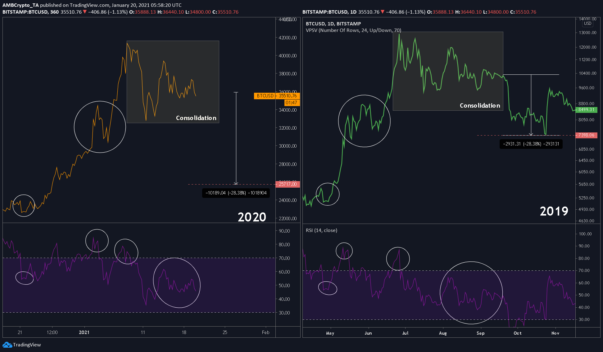 El precio de Bitcoin podría deberse a una corrección; Este es el precio de las cartas