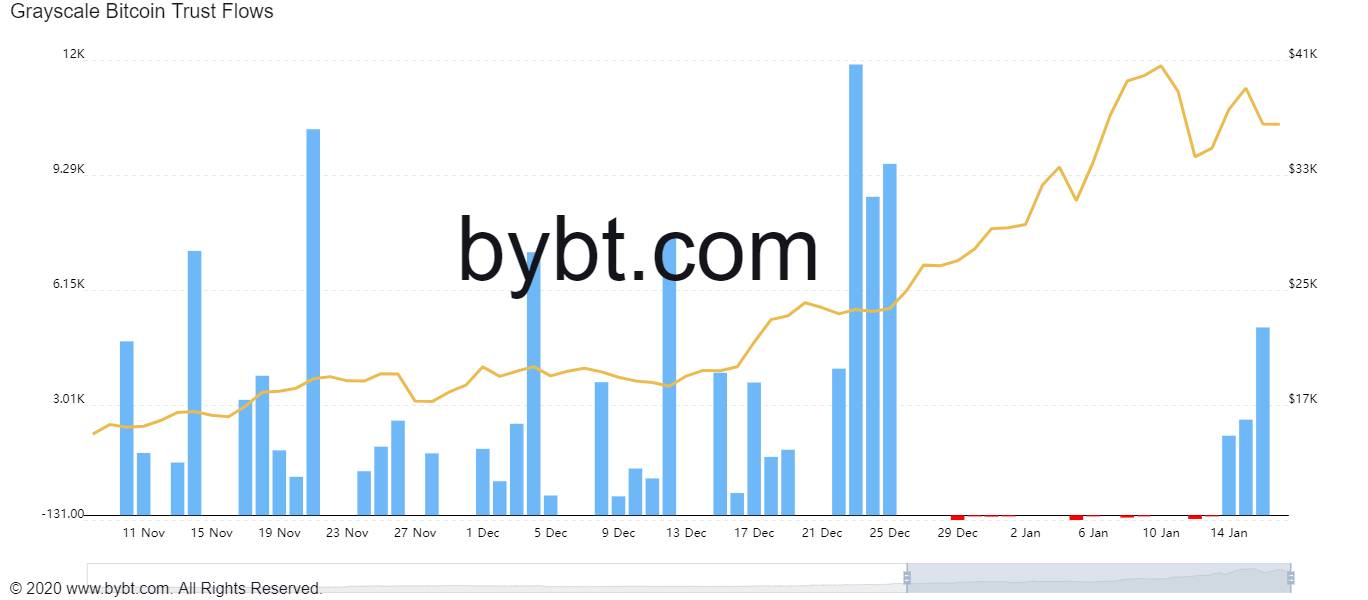 Bitcoin Trust de Grayscale agrega más de 5k BTC en 24 horas