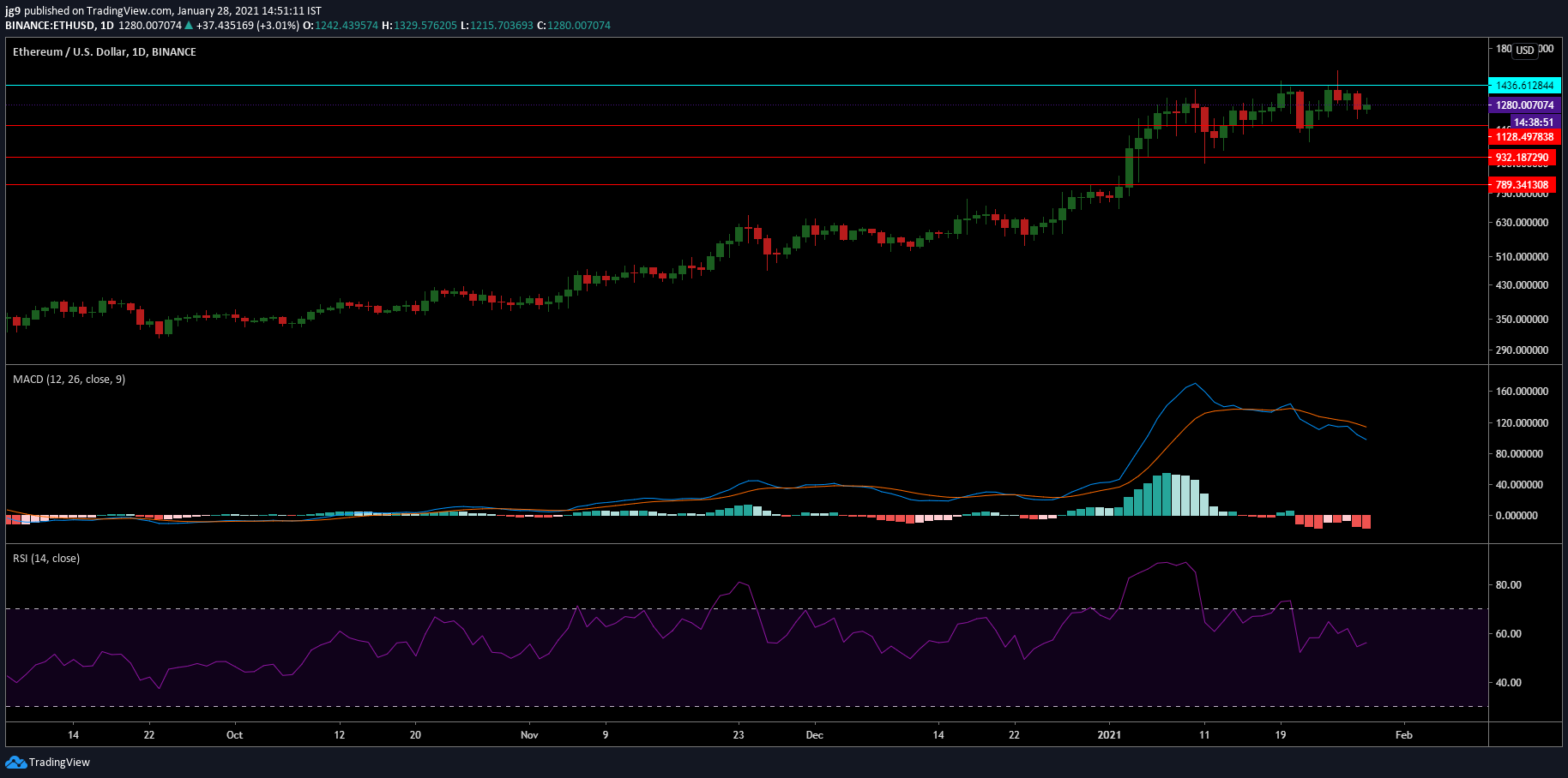 Ethereum, Cosmos, FTX Token: 28 de enero