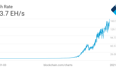 La tasa de hash de Bitcoin sigue el precio de la criptomoneda para alcanzar un nuevo ATH