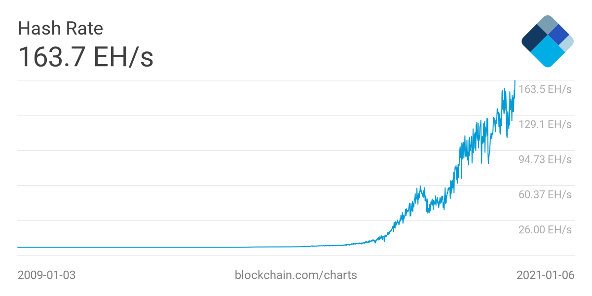 La tasa de hash de Bitcoin sigue el precio de la criptomoneda para alcanzar un nuevo ATH