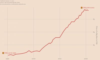 Por que el precio de Big Mac debería alentar la apuesta de Bitcoin