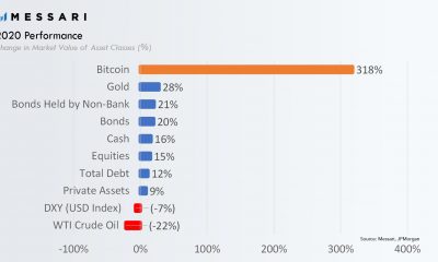 Por que 2021 verá Bitcoin con rendimientos hasta la fecha de 'algo por encima del 300%'