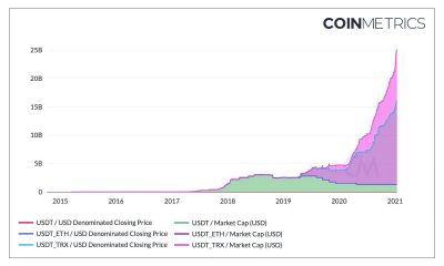 ¿Qué explica el impulso de capitalización de mercado de $ 25 mil millones de Tether?