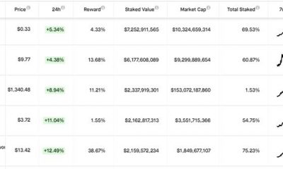 Cardano se convierte en la mayor red de participación, 69% de su oferta circulante participa