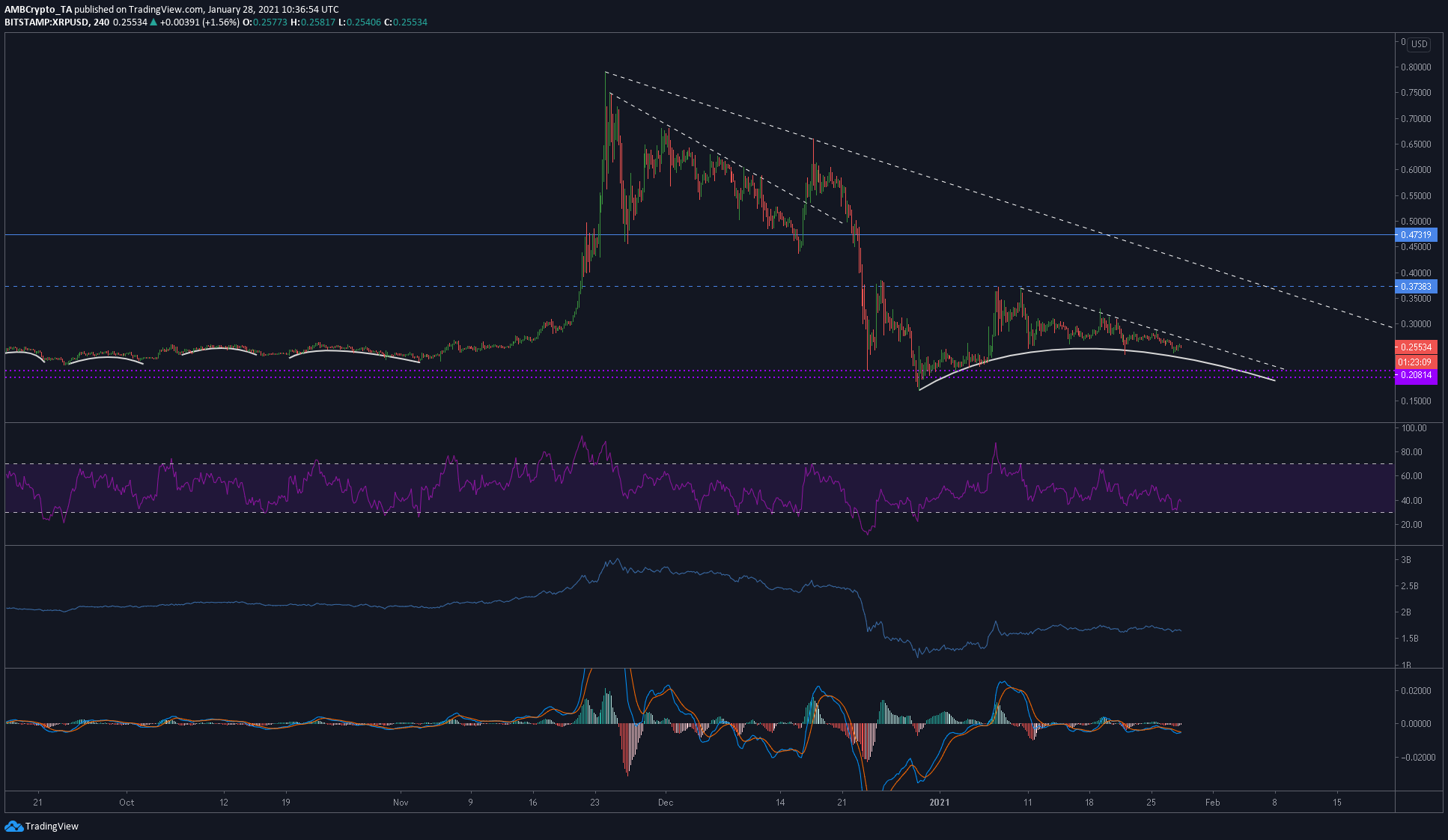 Análisis de precios de XRP: 28 de enero