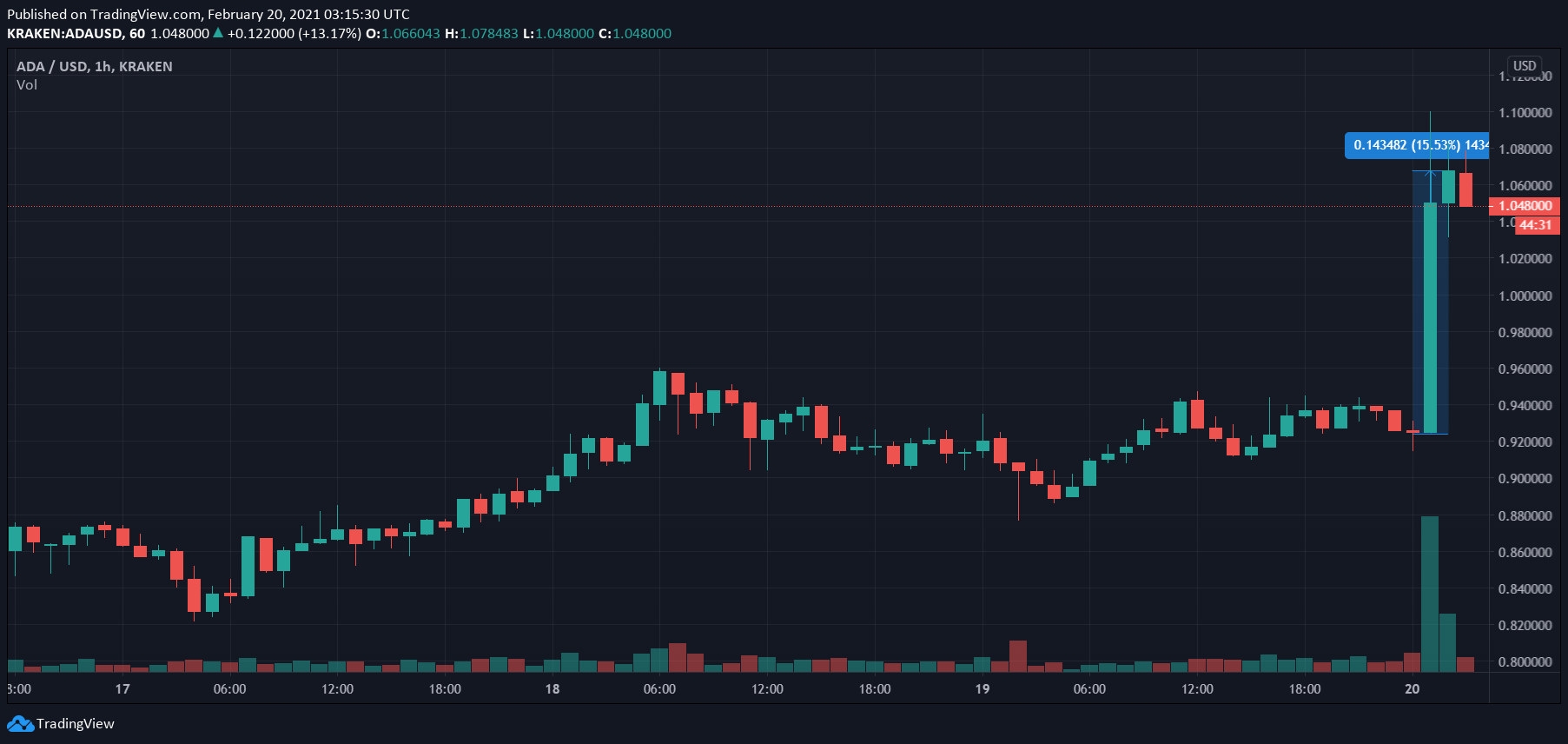 Cardano supera el dólar por primera vez desde enero de 2018